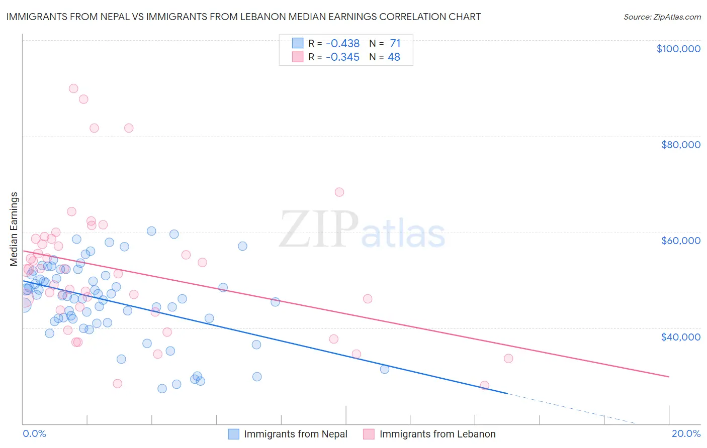 Immigrants from Nepal vs Immigrants from Lebanon Median Earnings