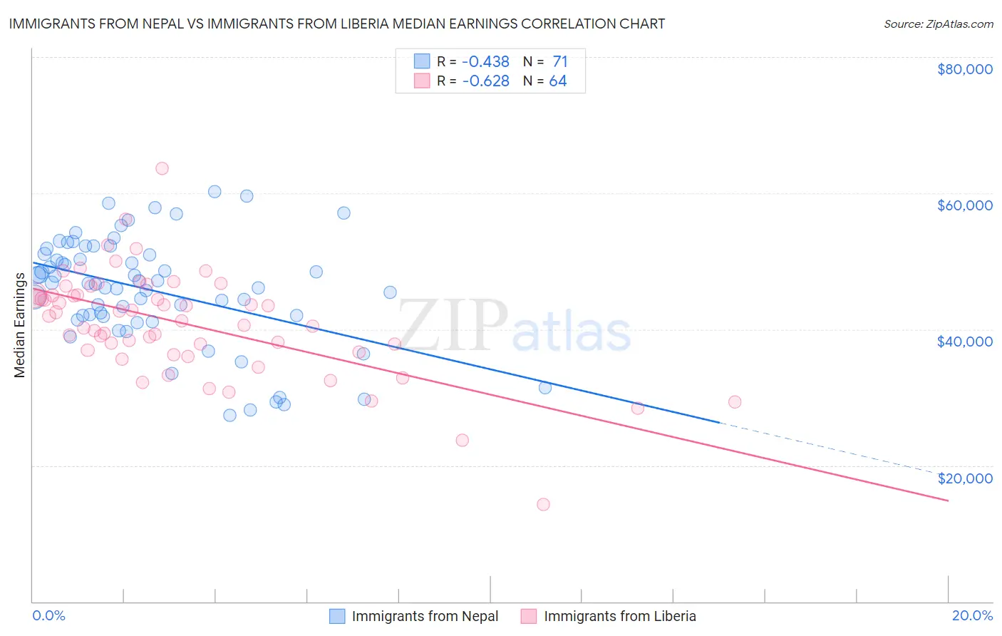 Immigrants from Nepal vs Immigrants from Liberia Median Earnings
