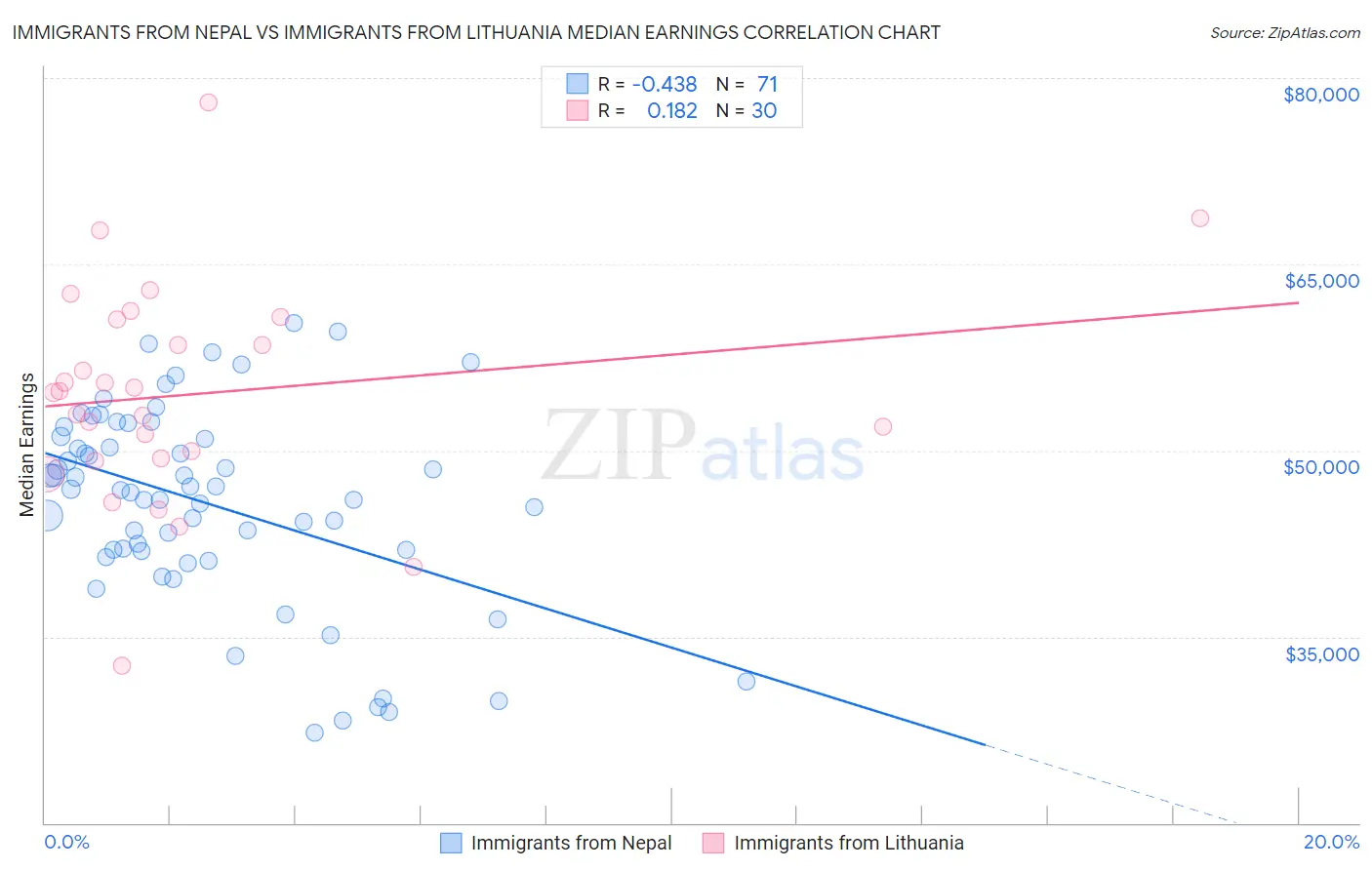 Immigrants from Nepal vs Immigrants from Lithuania Median Earnings