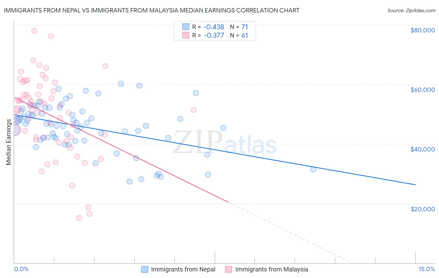 Immigrants from Nepal vs Immigrants from Malaysia Median Earnings