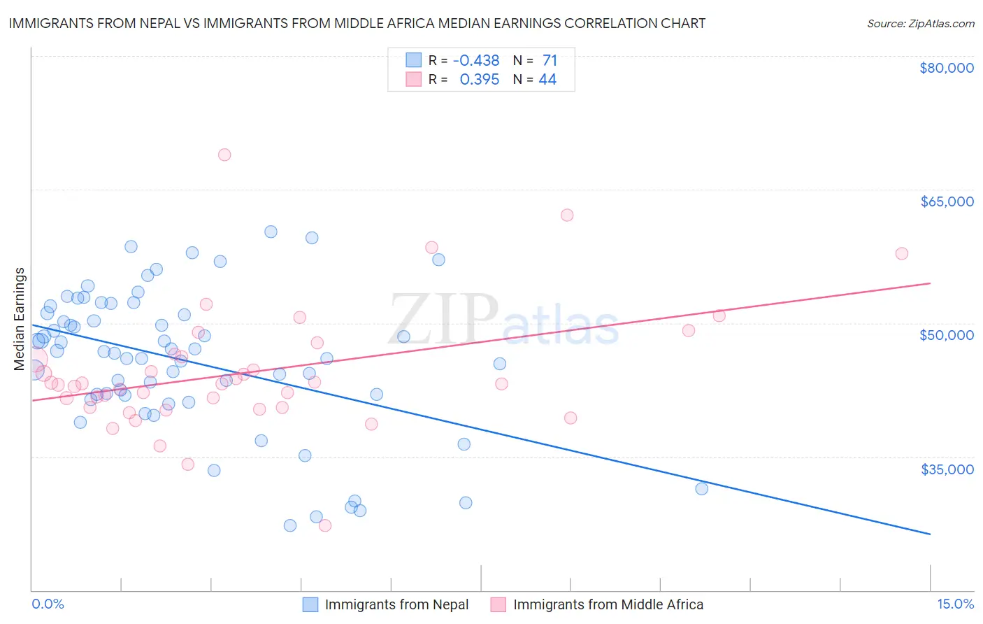 Immigrants from Nepal vs Immigrants from Middle Africa Median Earnings
