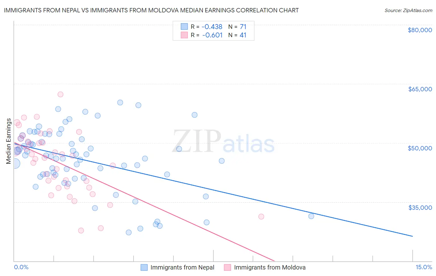 Immigrants from Nepal vs Immigrants from Moldova Median Earnings