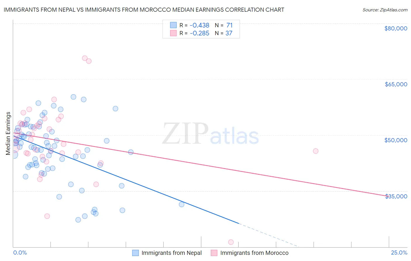 Immigrants from Nepal vs Immigrants from Morocco Median Earnings