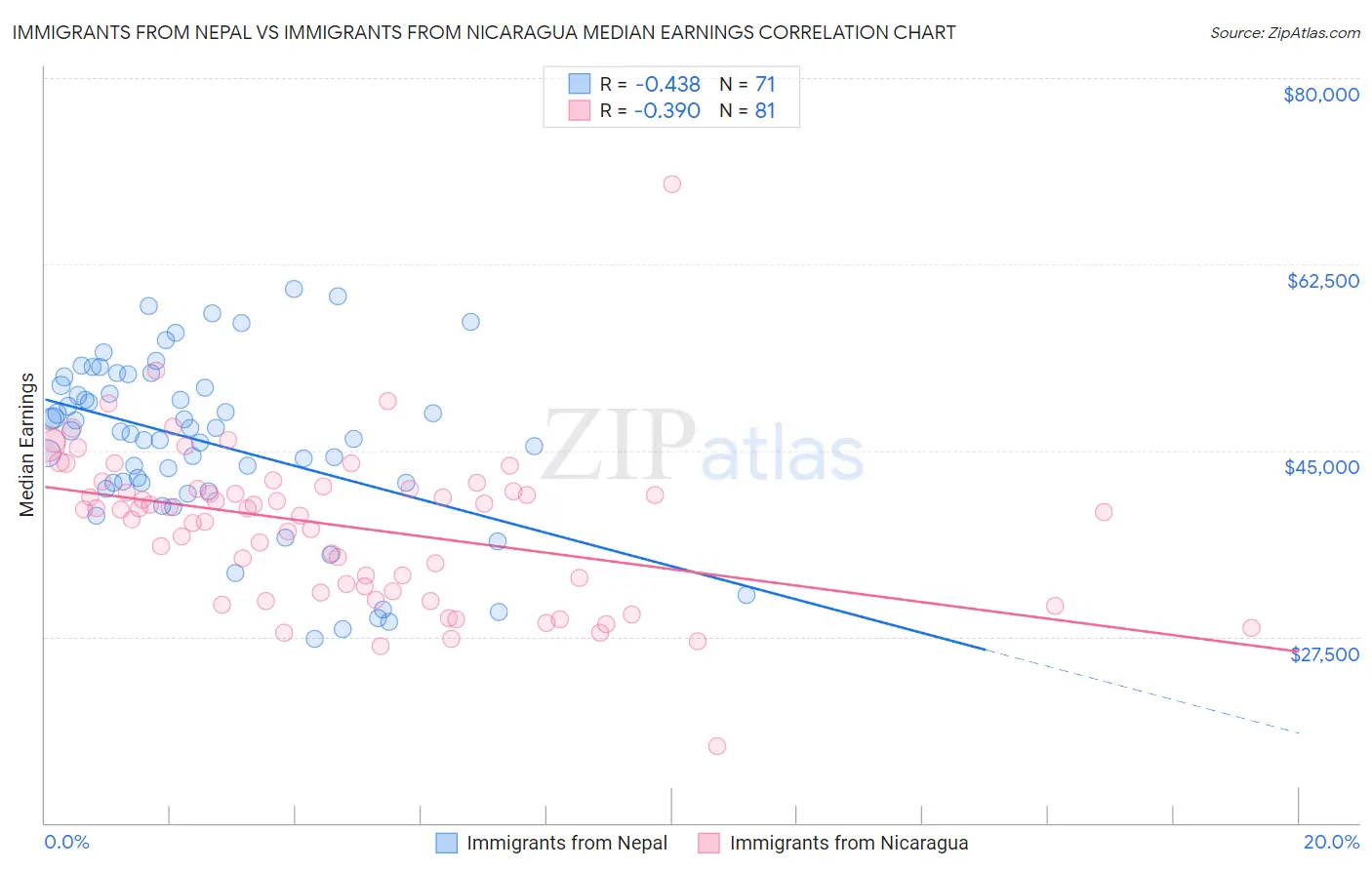 Immigrants from Nepal vs Immigrants from Nicaragua Median Earnings