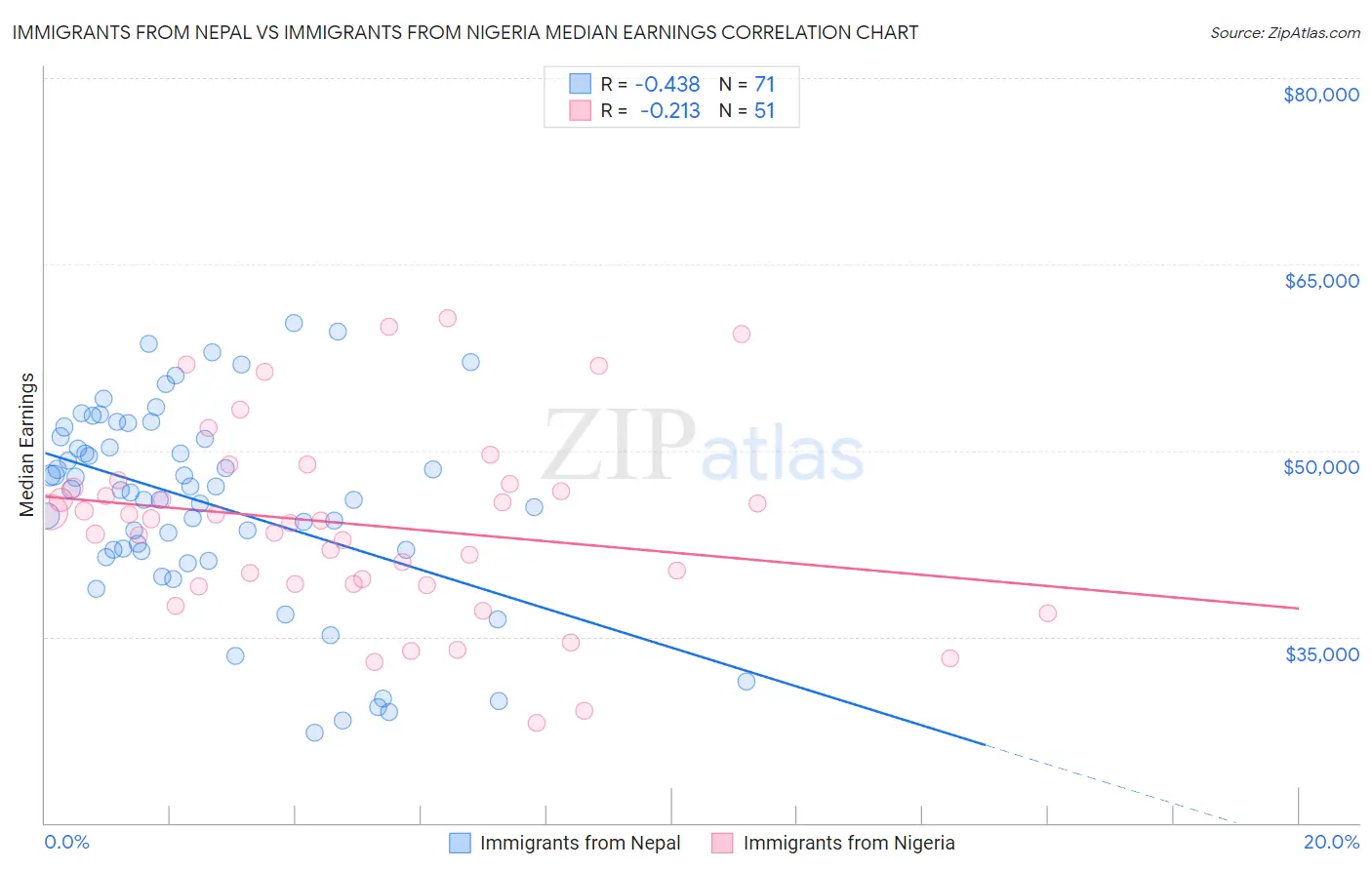 Immigrants from Nepal vs Immigrants from Nigeria Median Earnings