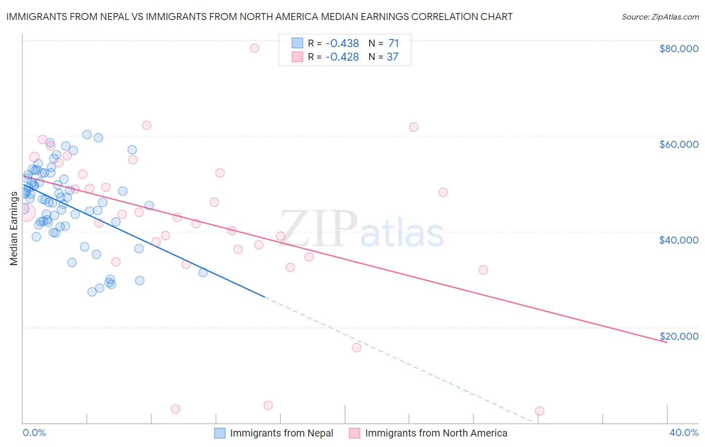Immigrants from Nepal vs Immigrants from North America Median Earnings