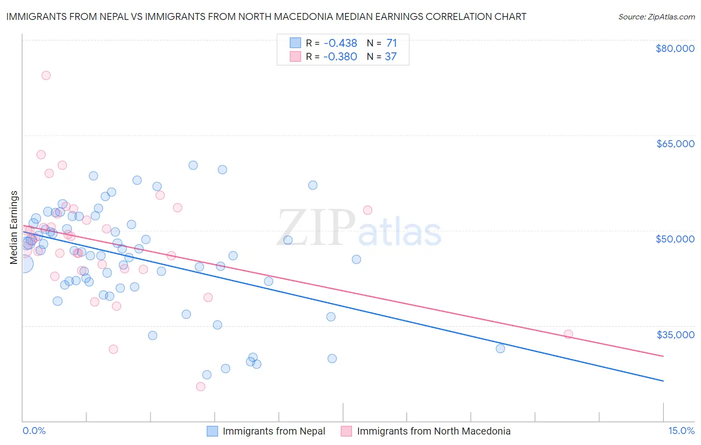 Immigrants from Nepal vs Immigrants from North Macedonia Median Earnings