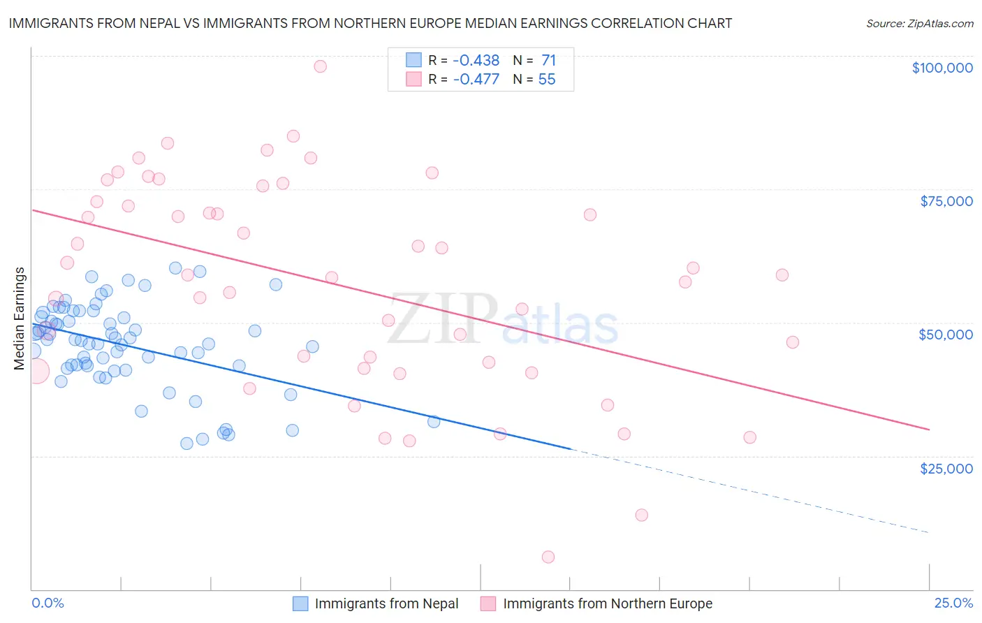 Immigrants from Nepal vs Immigrants from Northern Europe Median Earnings