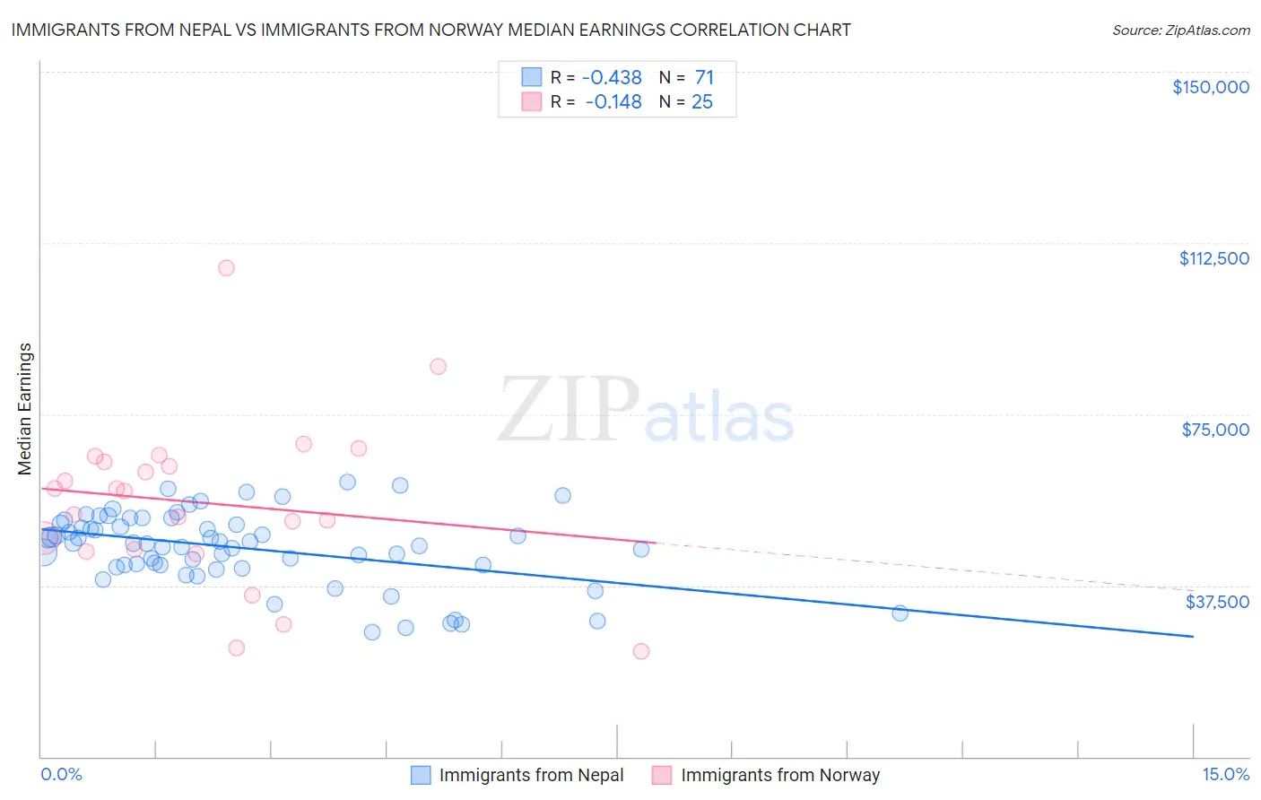 Immigrants from Nepal vs Immigrants from Norway Median Earnings