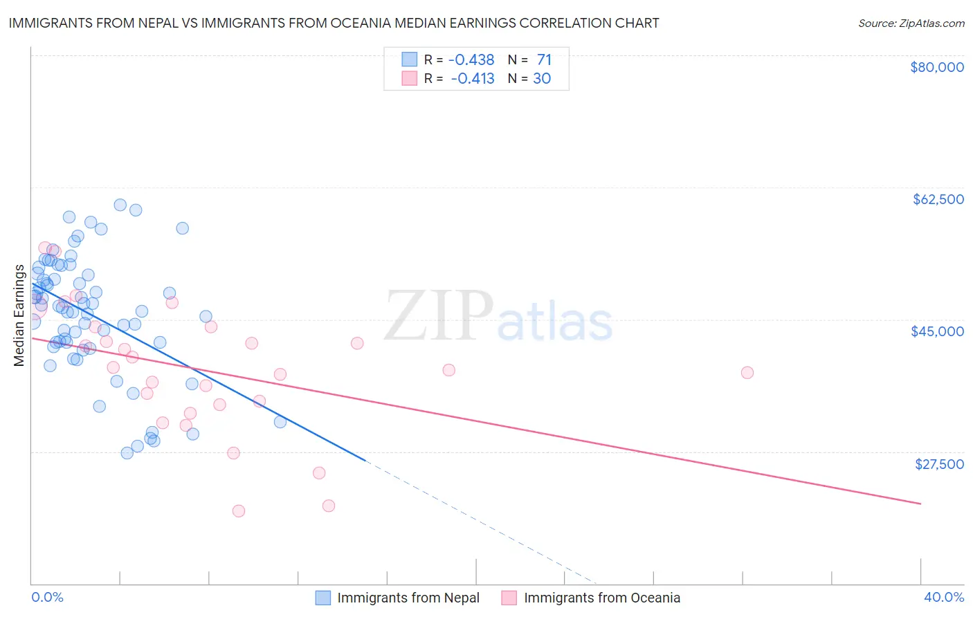 Immigrants from Nepal vs Immigrants from Oceania Median Earnings