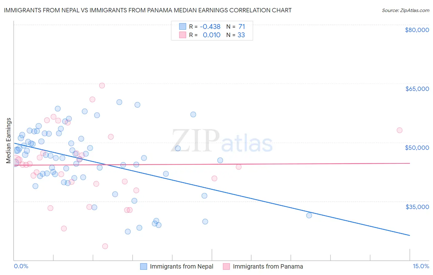 Immigrants from Nepal vs Immigrants from Panama Median Earnings