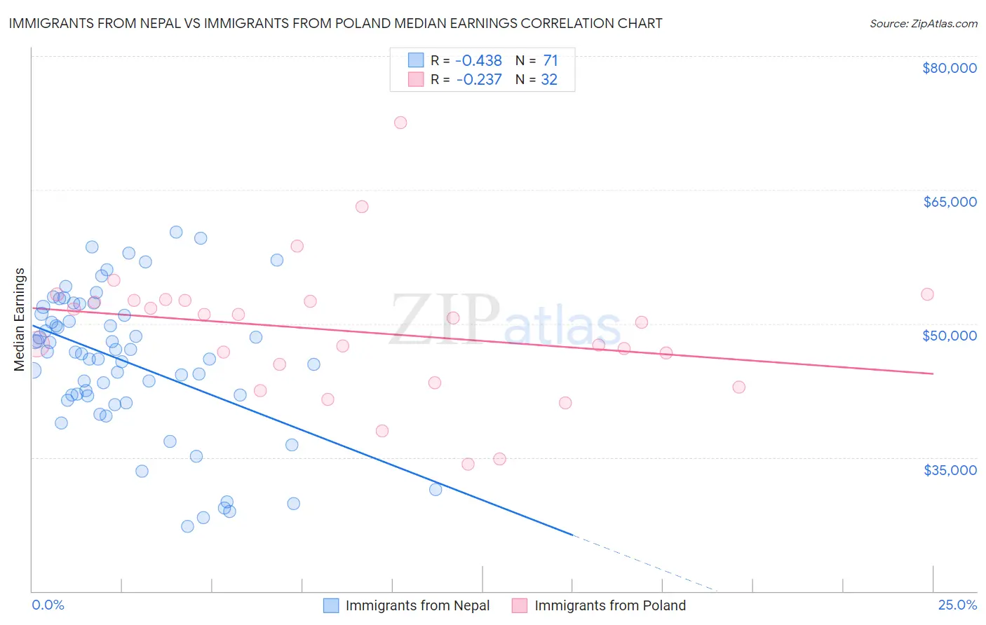 Immigrants from Nepal vs Immigrants from Poland Median Earnings