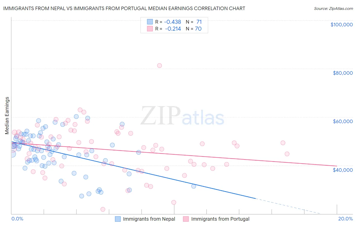 Immigrants from Nepal vs Immigrants from Portugal Median Earnings