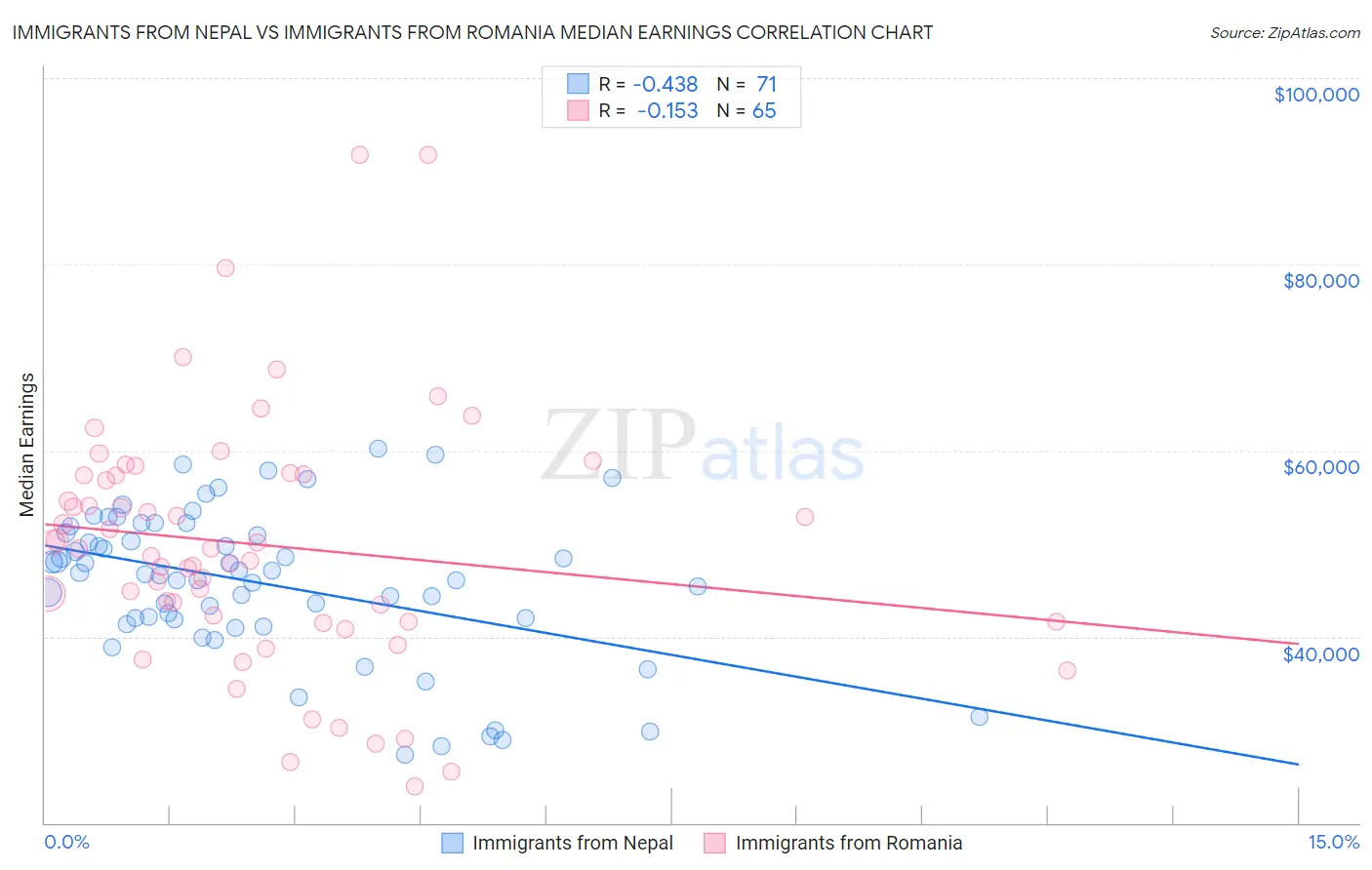 Immigrants from Nepal vs Immigrants from Romania Median Earnings