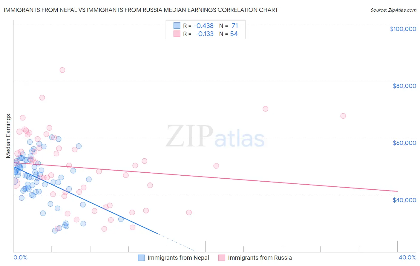 Immigrants from Nepal vs Immigrants from Russia Median Earnings