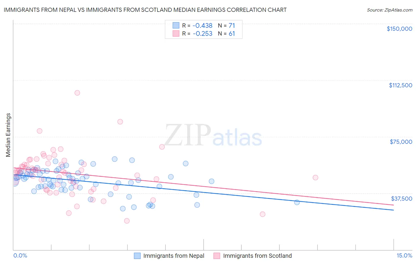 Immigrants from Nepal vs Immigrants from Scotland Median Earnings