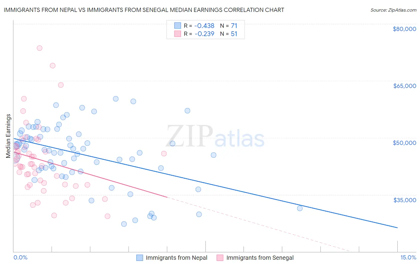 Immigrants from Nepal vs Immigrants from Senegal Median Earnings