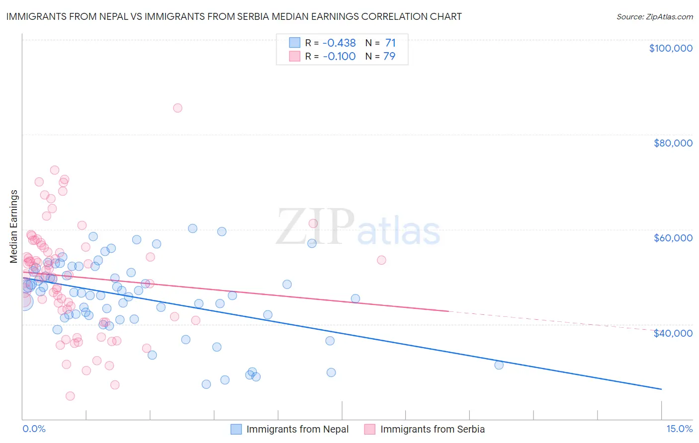 Immigrants from Nepal vs Immigrants from Serbia Median Earnings
