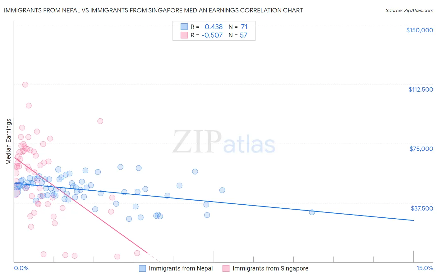 Immigrants from Nepal vs Immigrants from Singapore Median Earnings