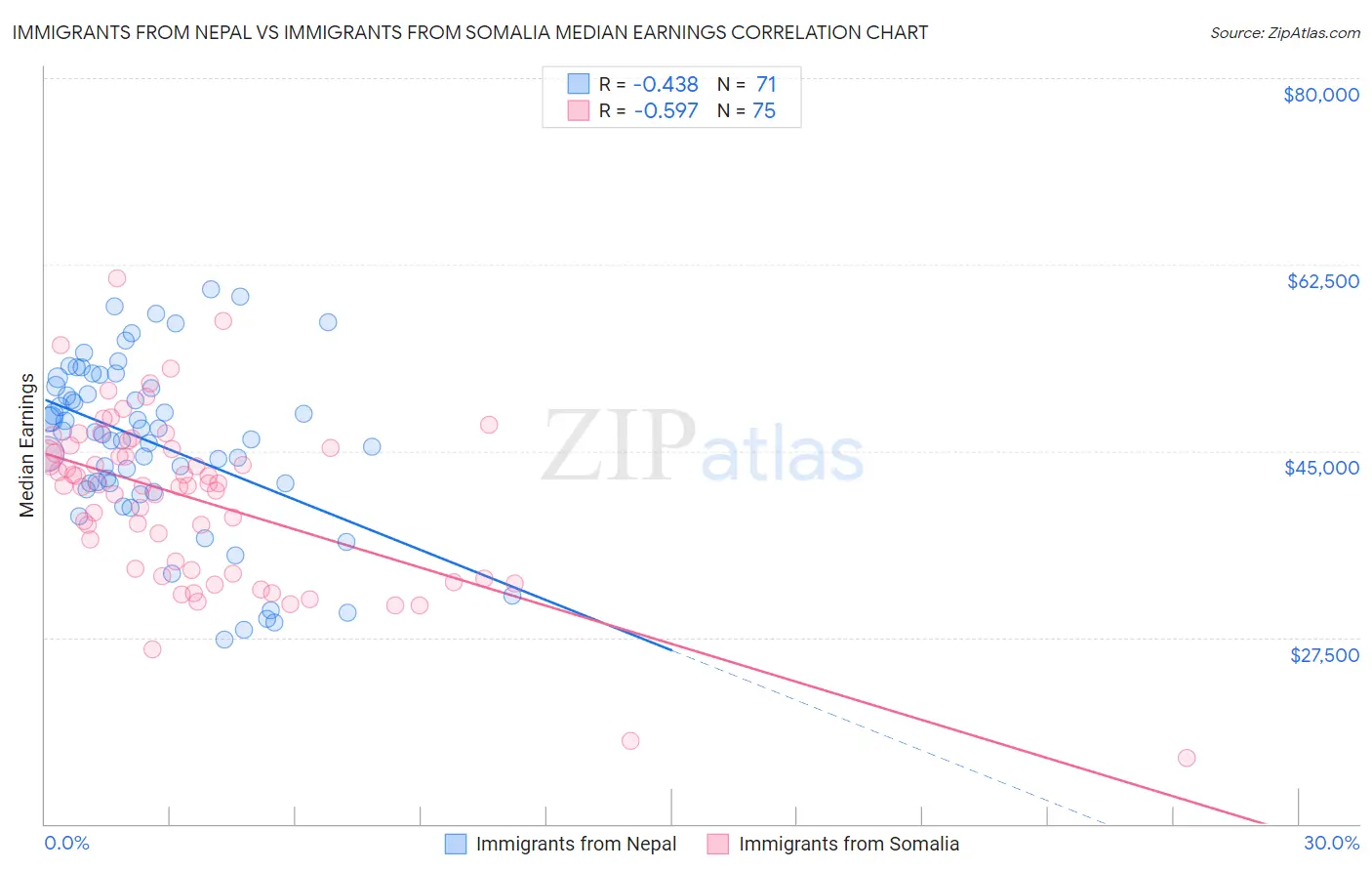 Immigrants from Nepal vs Immigrants from Somalia Median Earnings