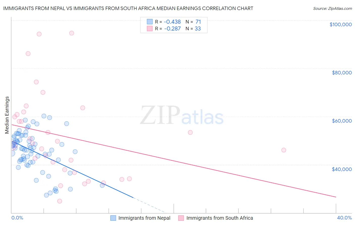 Immigrants from Nepal vs Immigrants from South Africa Median Earnings