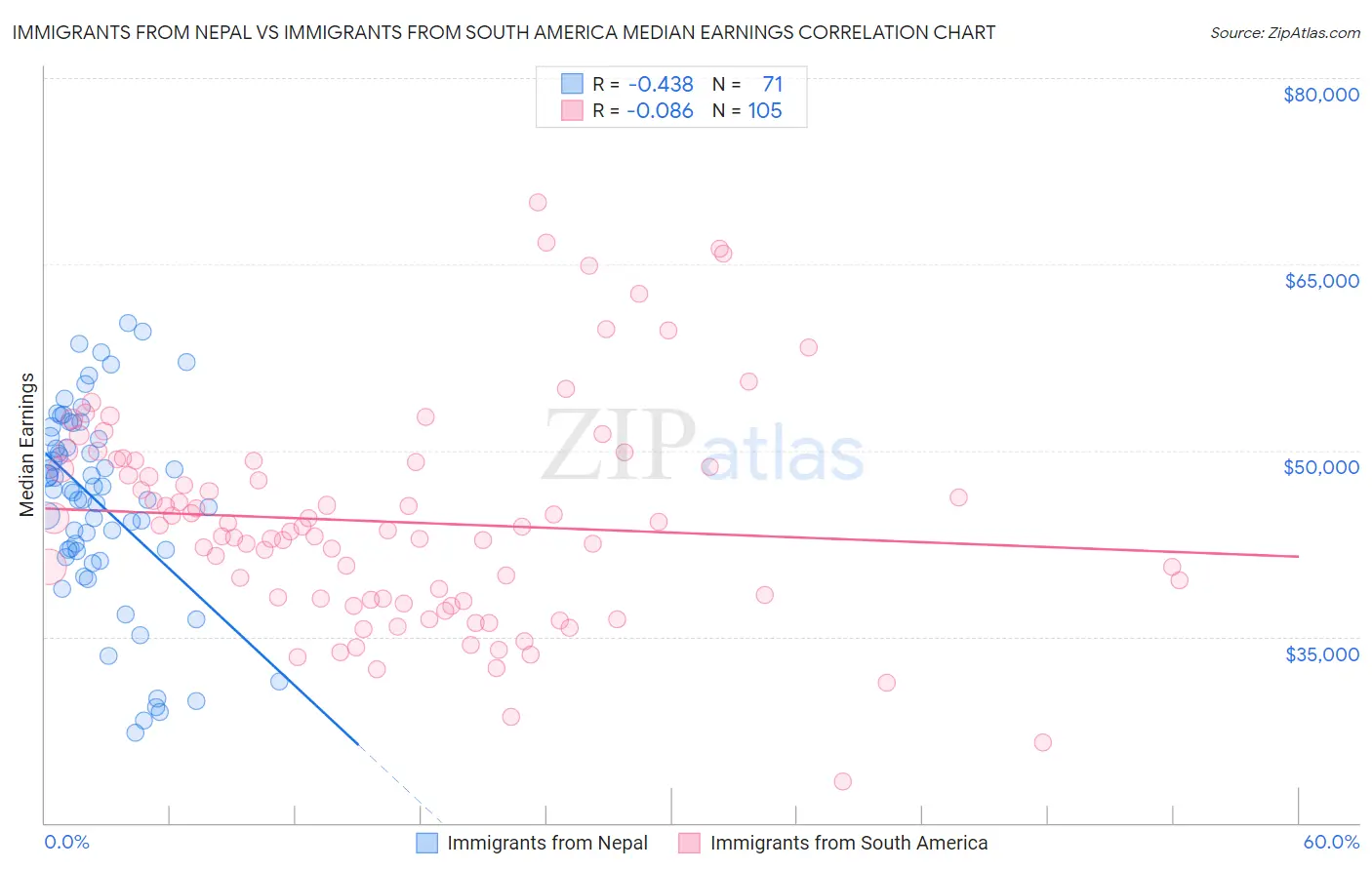Immigrants from Nepal vs Immigrants from South America Median Earnings