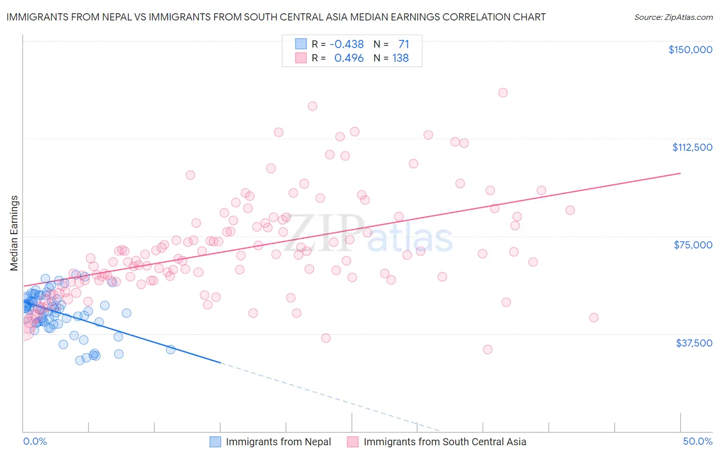 Immigrants from Nepal vs Immigrants from South Central Asia Median Earnings