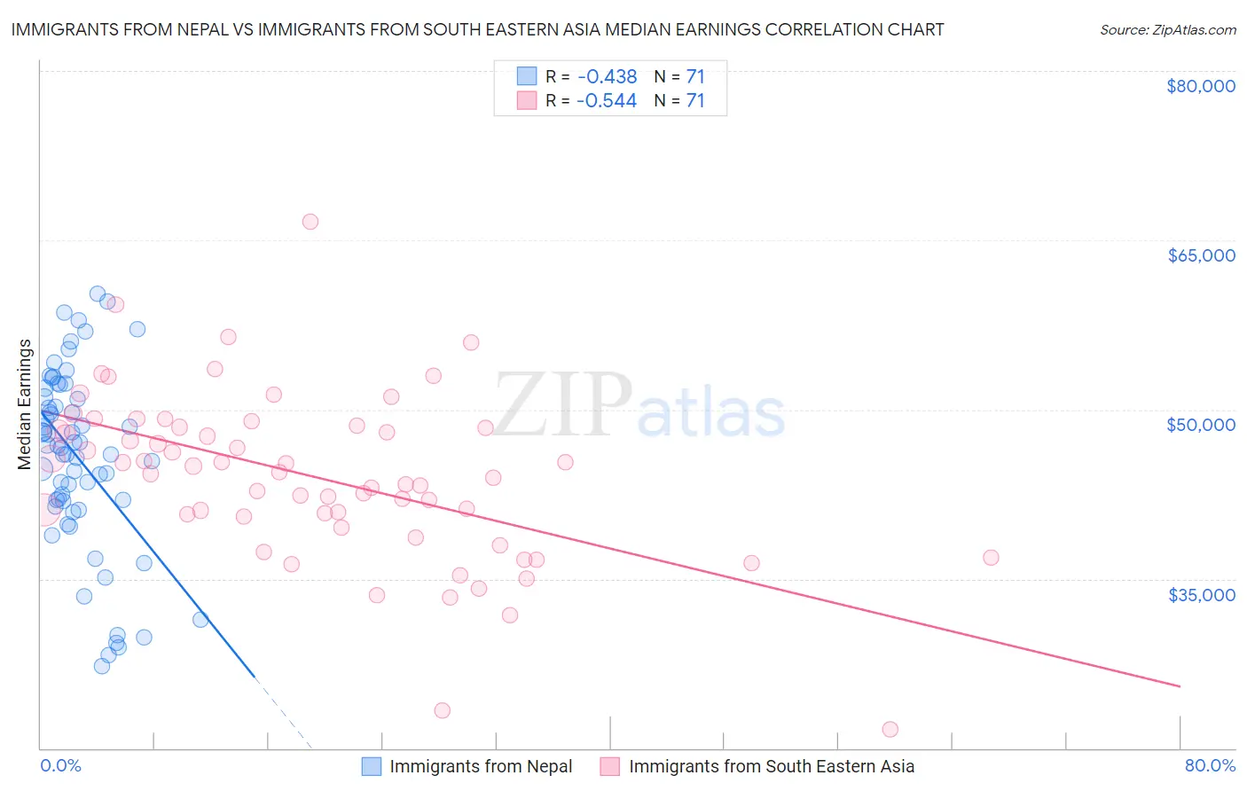 Immigrants from Nepal vs Immigrants from South Eastern Asia Median Earnings