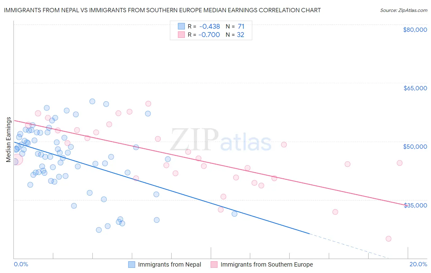 Immigrants from Nepal vs Immigrants from Southern Europe Median Earnings