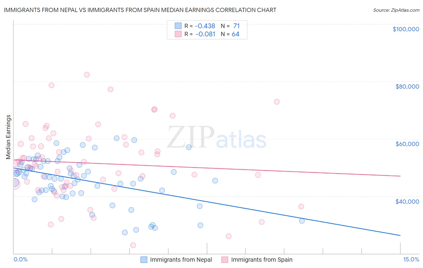 Immigrants from Nepal vs Immigrants from Spain Median Earnings