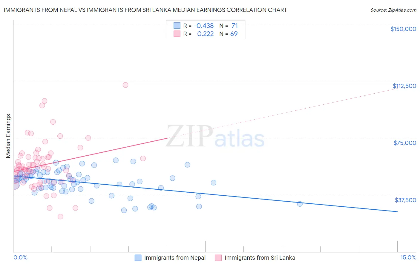 Immigrants from Nepal vs Immigrants from Sri Lanka Median Earnings