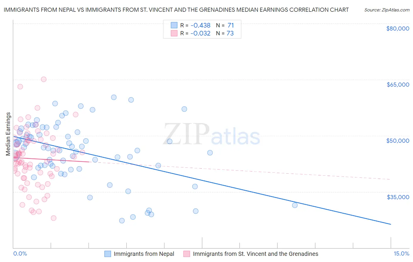 Immigrants from Nepal vs Immigrants from St. Vincent and the Grenadines Median Earnings