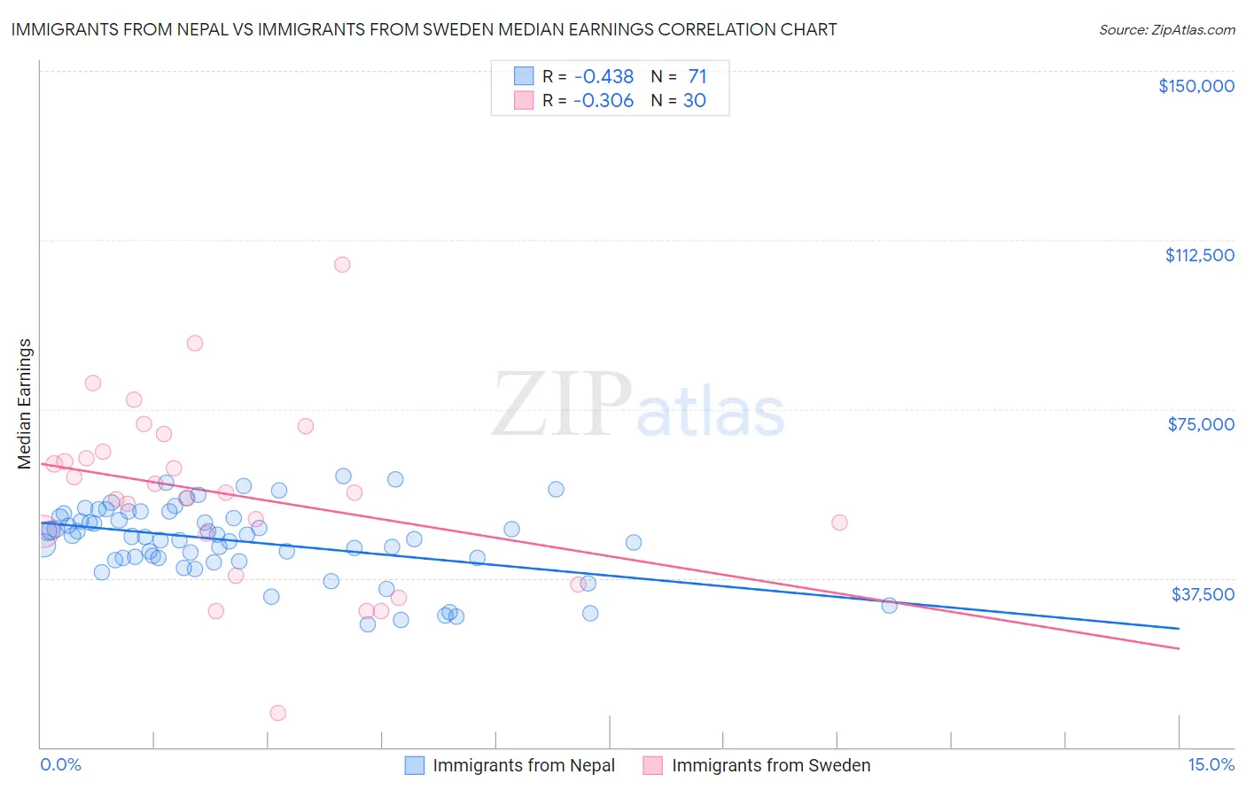 Immigrants from Nepal vs Immigrants from Sweden Median Earnings