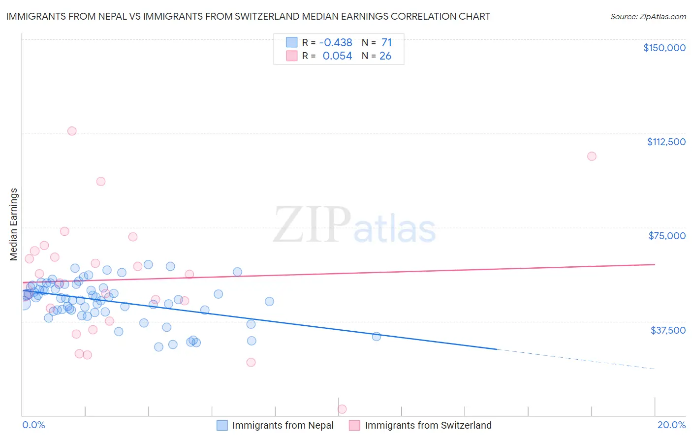 Immigrants from Nepal vs Immigrants from Switzerland Median Earnings