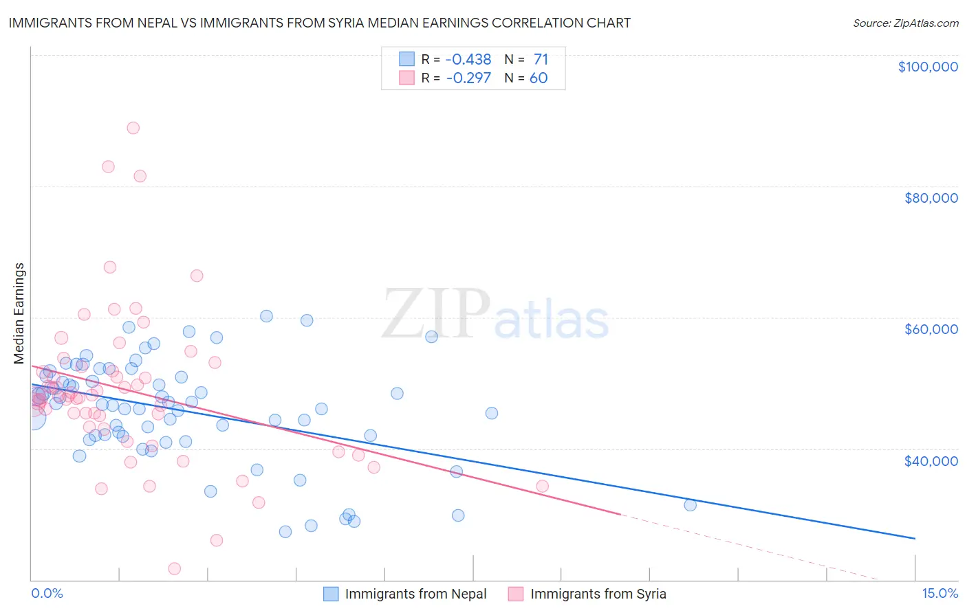Immigrants from Nepal vs Immigrants from Syria Median Earnings