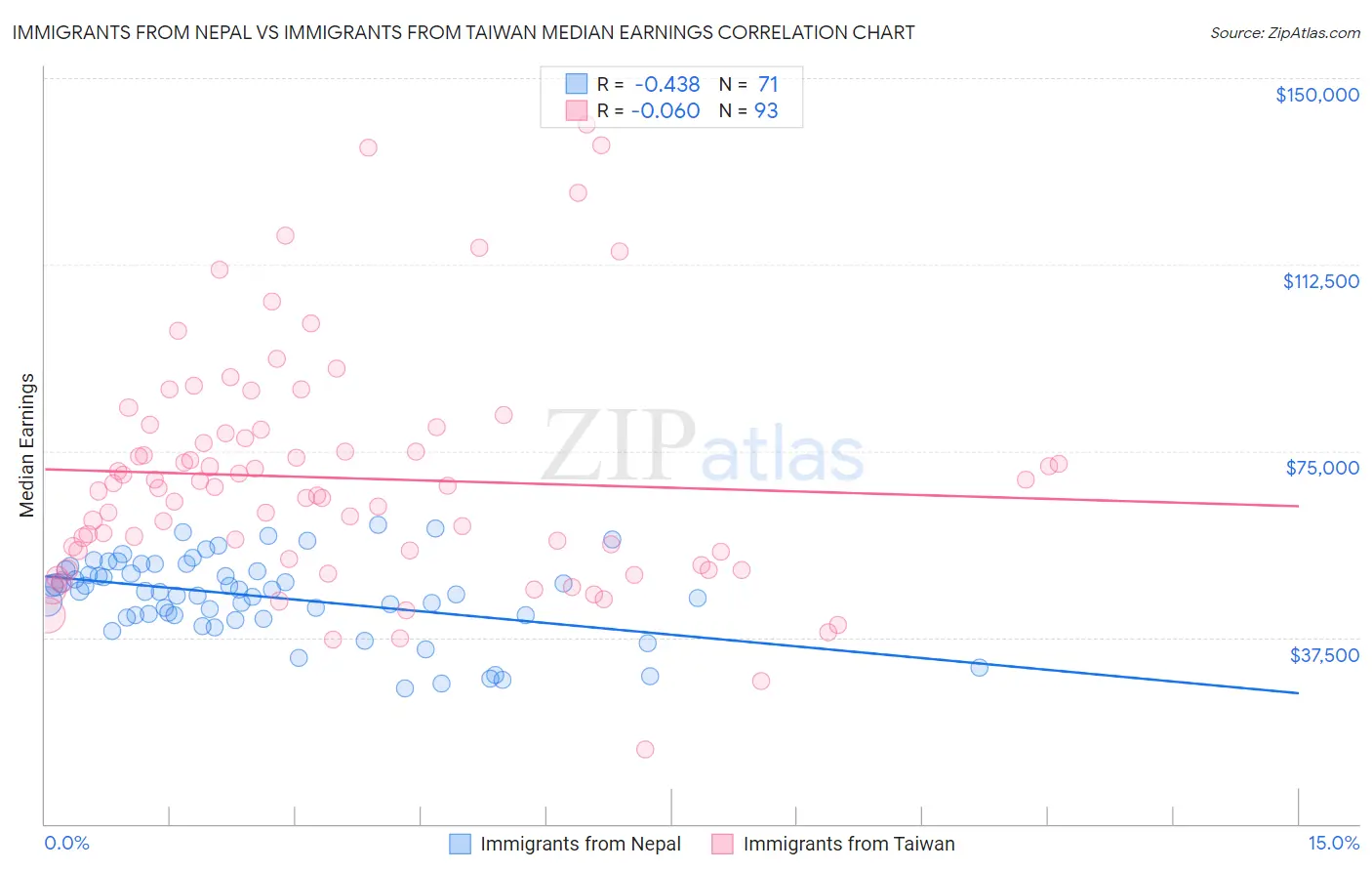 Immigrants from Nepal vs Immigrants from Taiwan Median Earnings