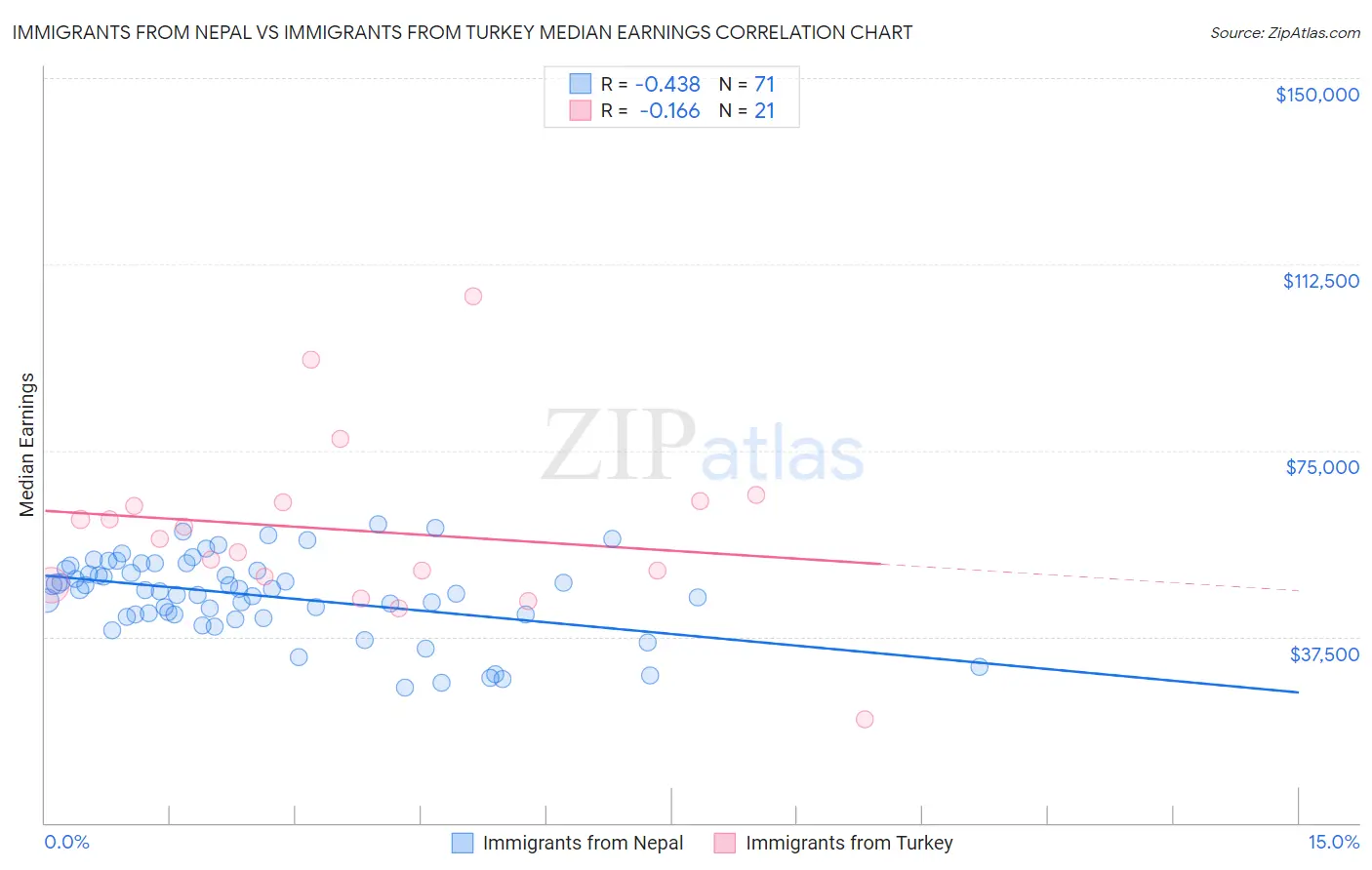 Immigrants from Nepal vs Immigrants from Turkey Median Earnings