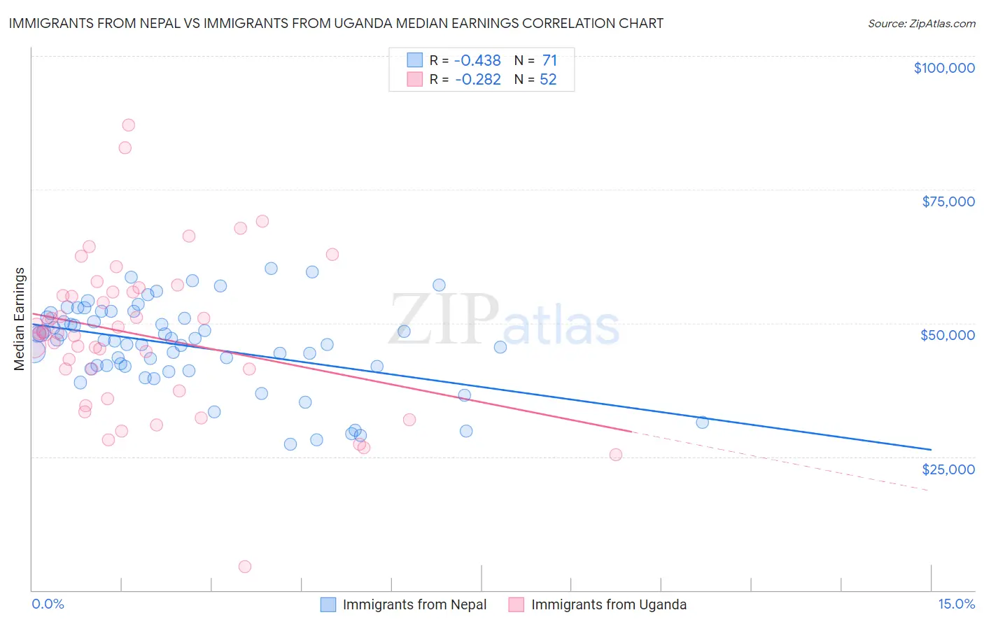 Immigrants from Nepal vs Immigrants from Uganda Median Earnings