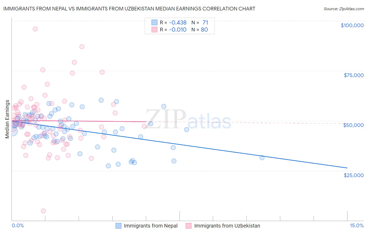 Immigrants from Nepal vs Immigrants from Uzbekistan Median Earnings