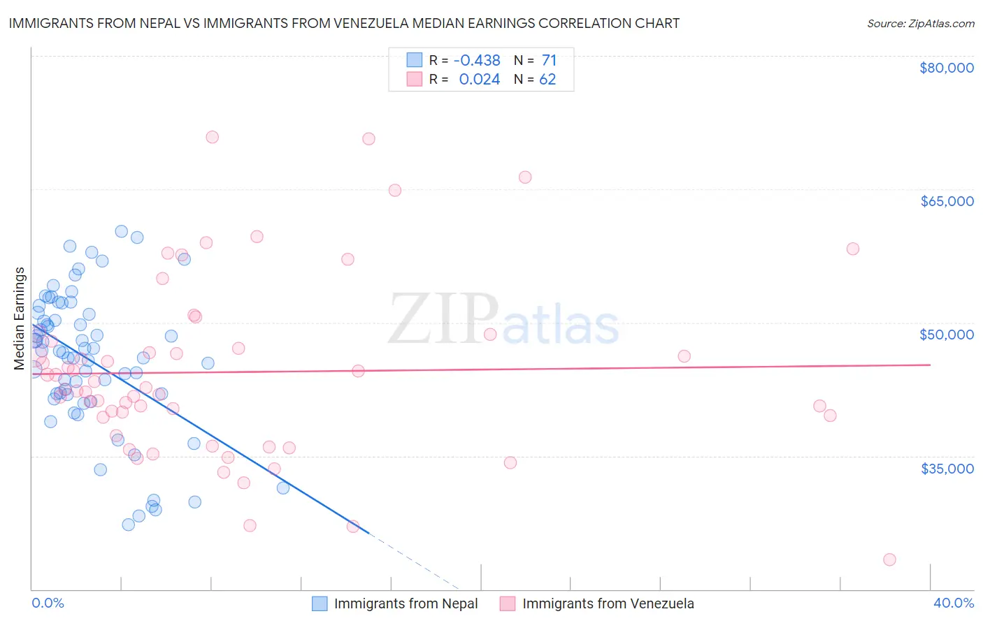 Immigrants from Nepal vs Immigrants from Venezuela Median Earnings