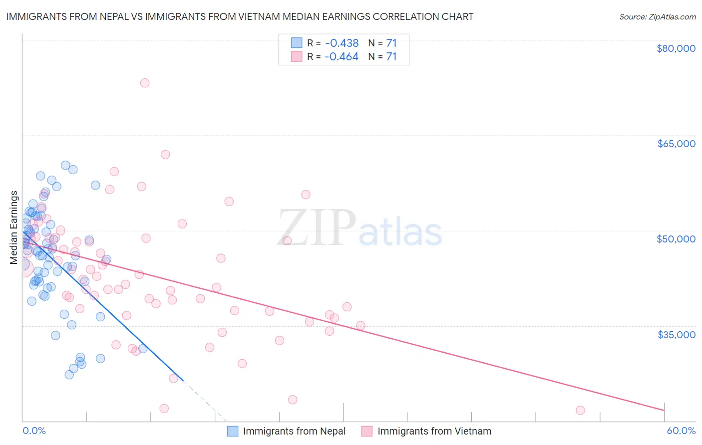 Immigrants from Nepal vs Immigrants from Vietnam Median Earnings