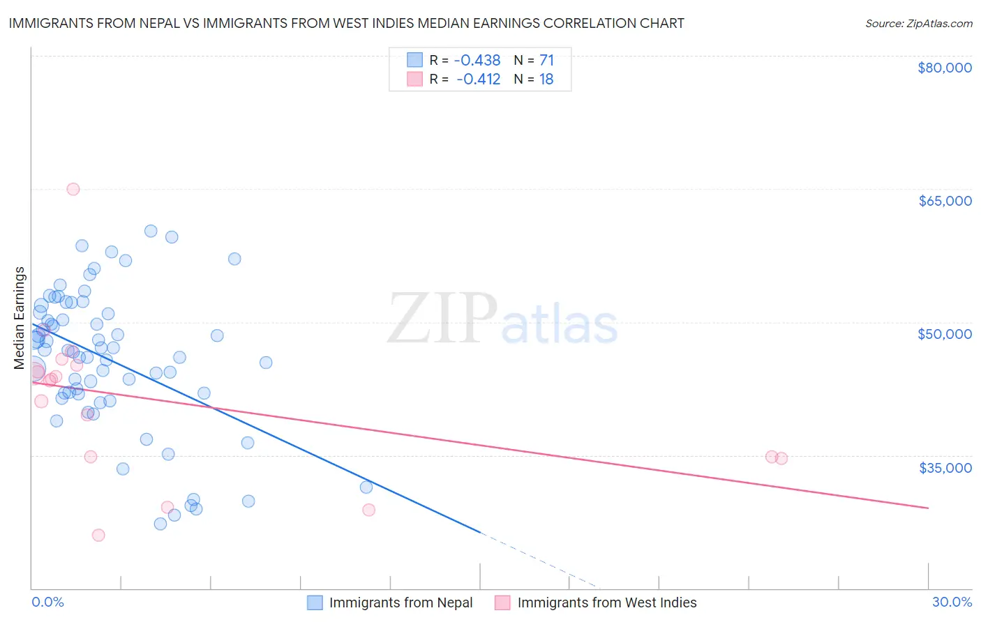 Immigrants from Nepal vs Immigrants from West Indies Median Earnings