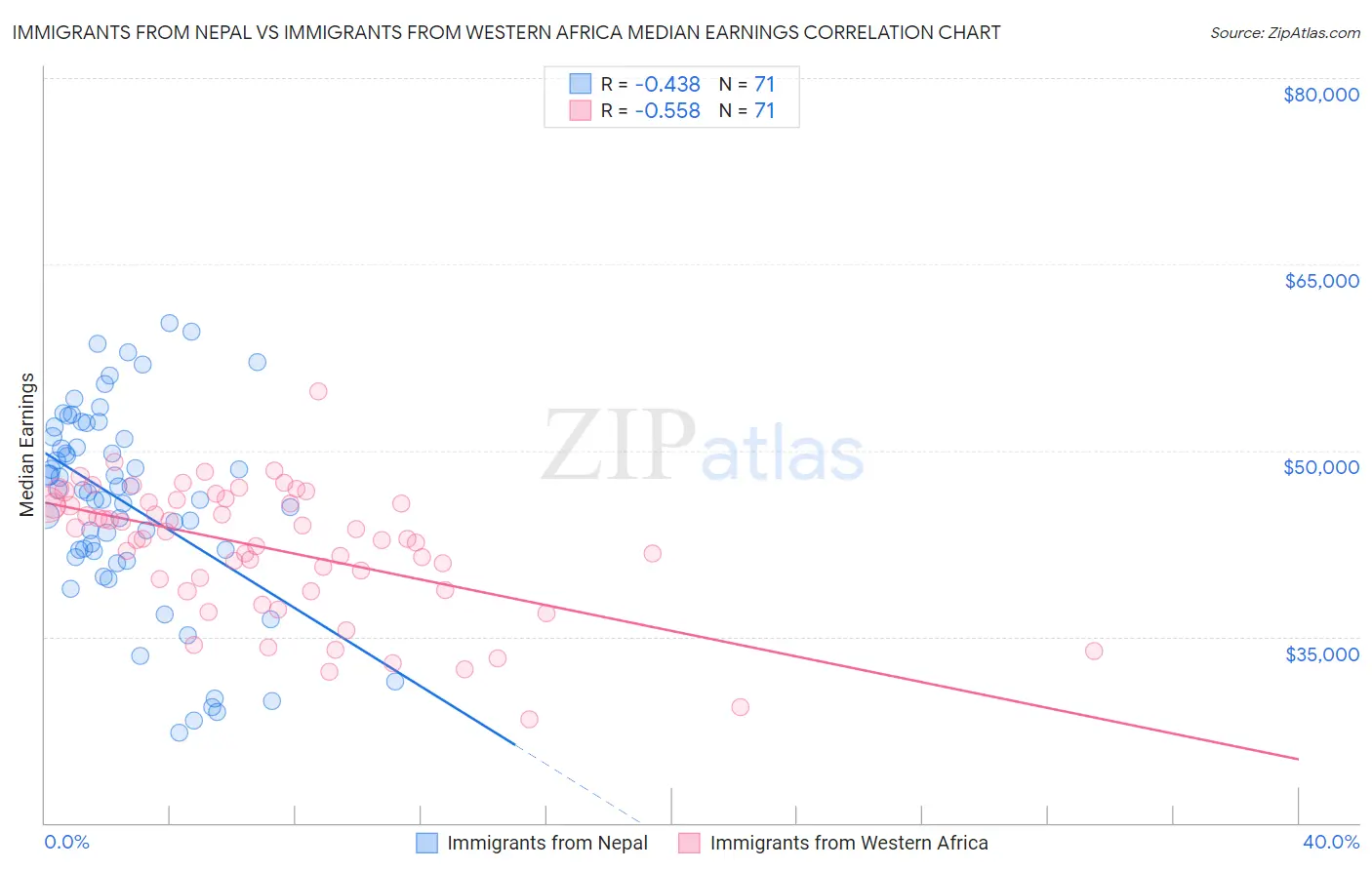 Immigrants from Nepal vs Immigrants from Western Africa Median Earnings