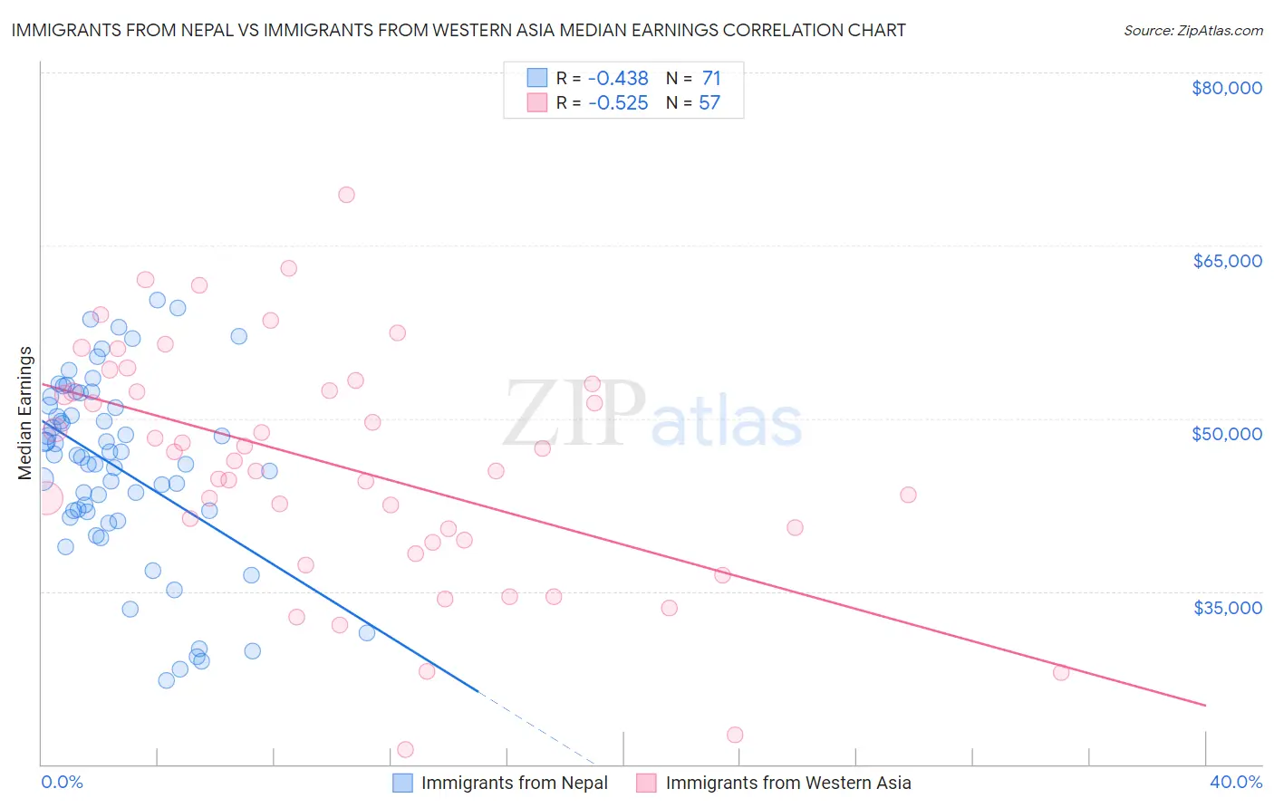Immigrants from Nepal vs Immigrants from Western Asia Median Earnings