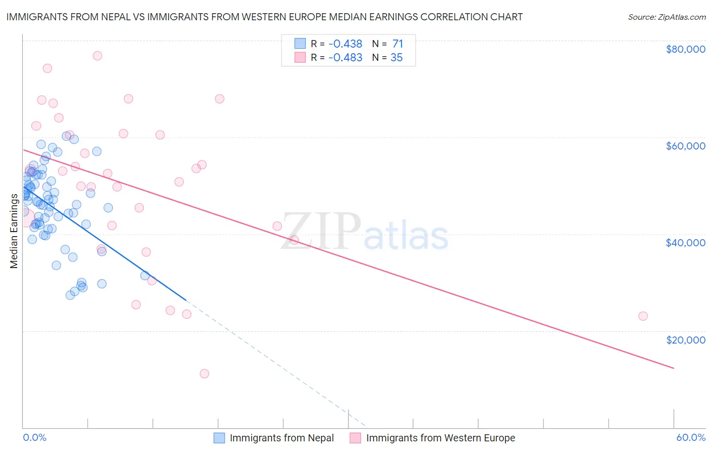 Immigrants from Nepal vs Immigrants from Western Europe Median Earnings