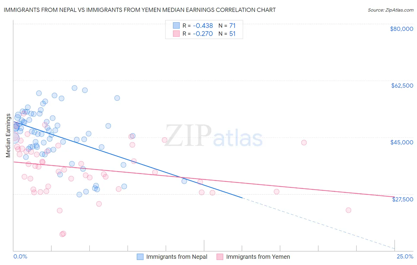 Immigrants from Nepal vs Immigrants from Yemen Median Earnings