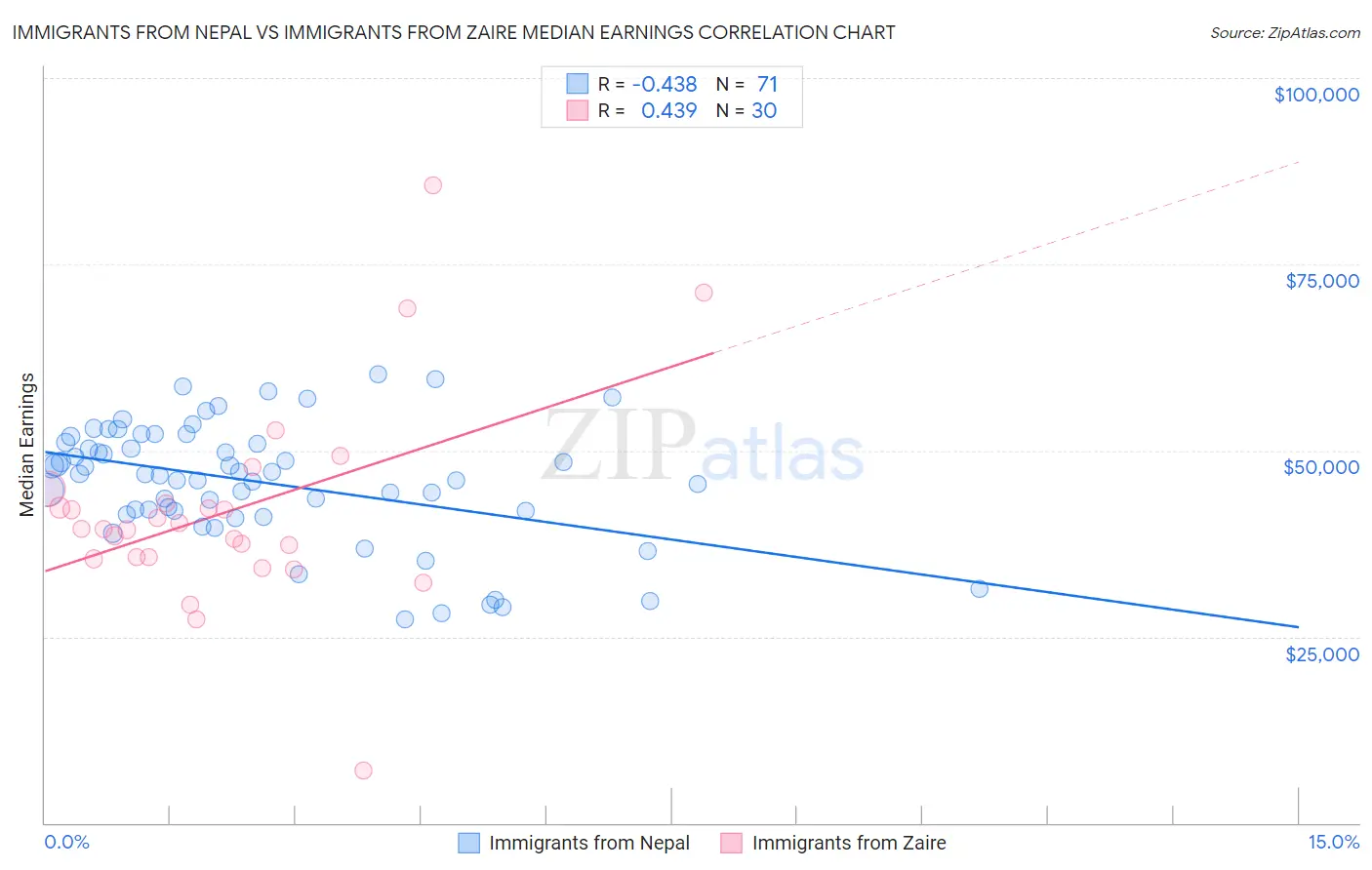 Immigrants from Nepal vs Immigrants from Zaire Median Earnings