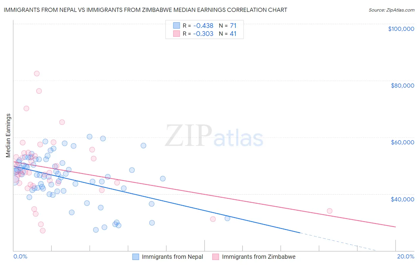 Immigrants from Nepal vs Immigrants from Zimbabwe Median Earnings