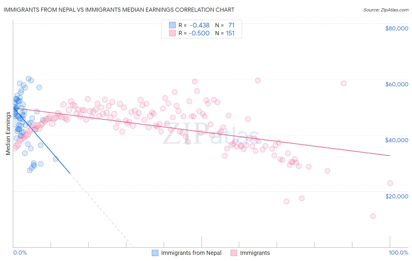 Immigrants from Nepal vs Immigrants Median Earnings
