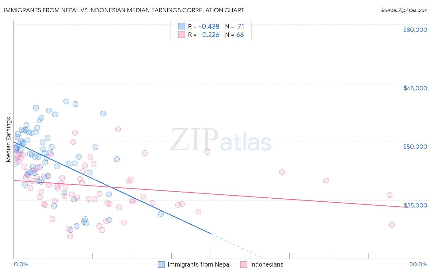 Immigrants from Nepal vs Indonesian Median Earnings